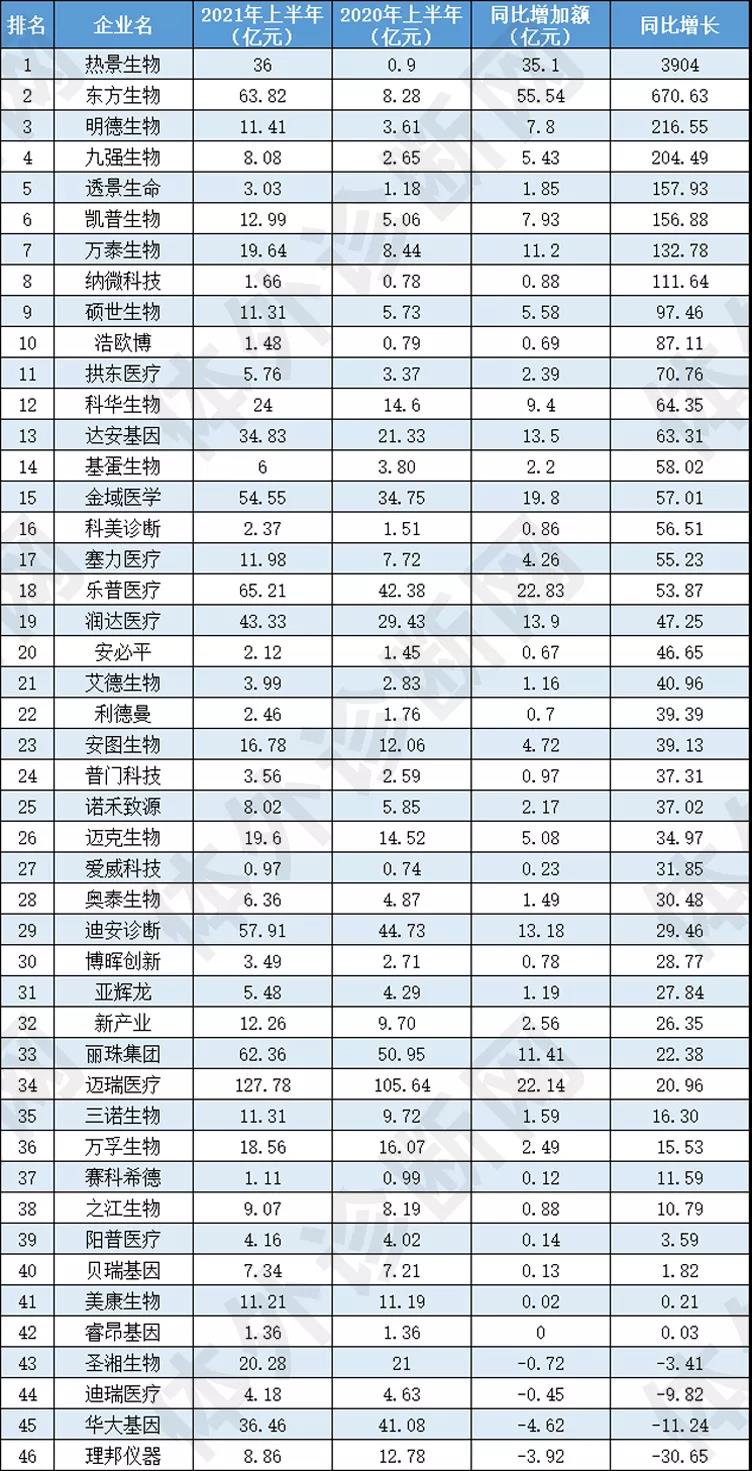 最新！46家IVD企业半年报大排行！