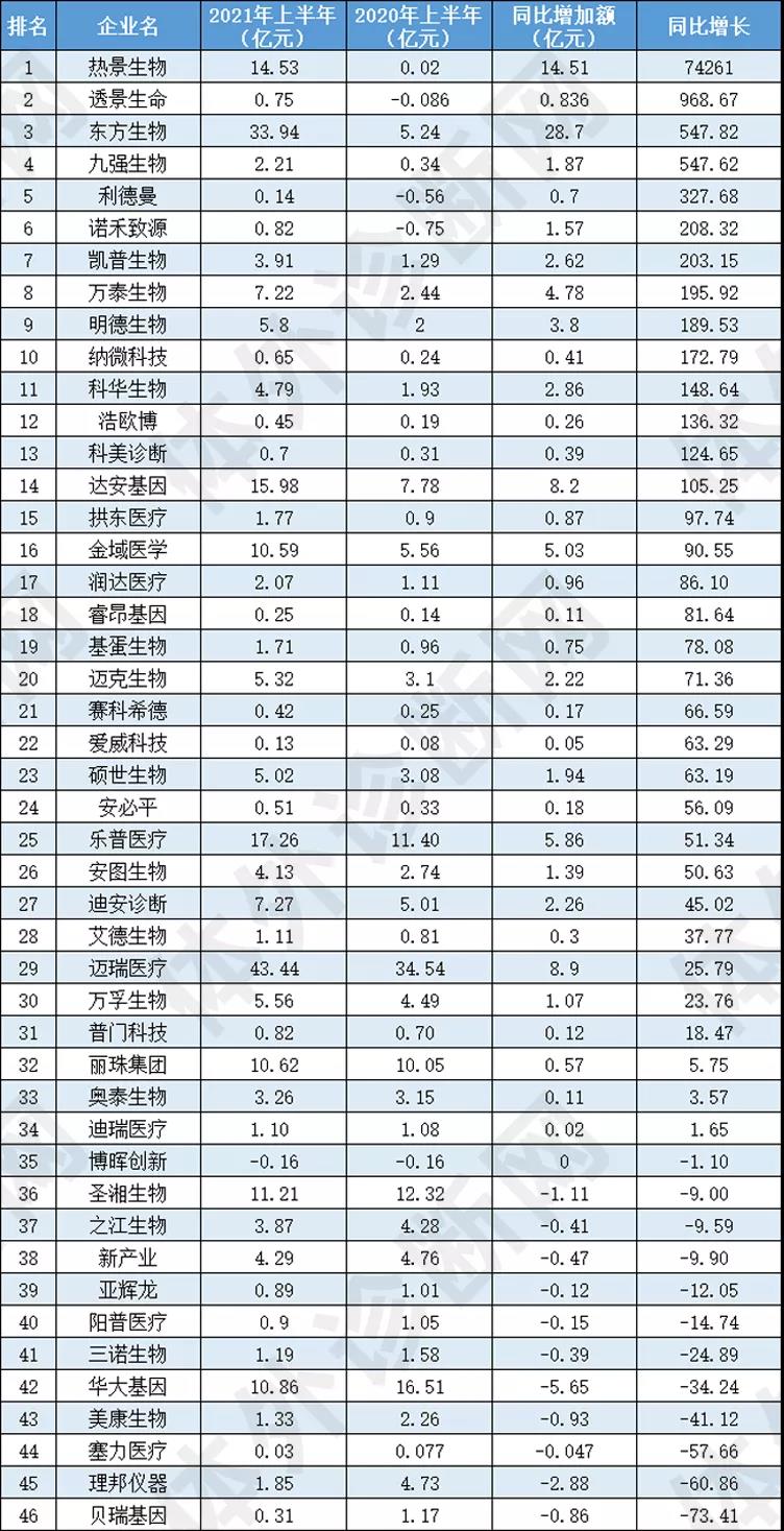 最新！46家IVD企业半年报大排行！