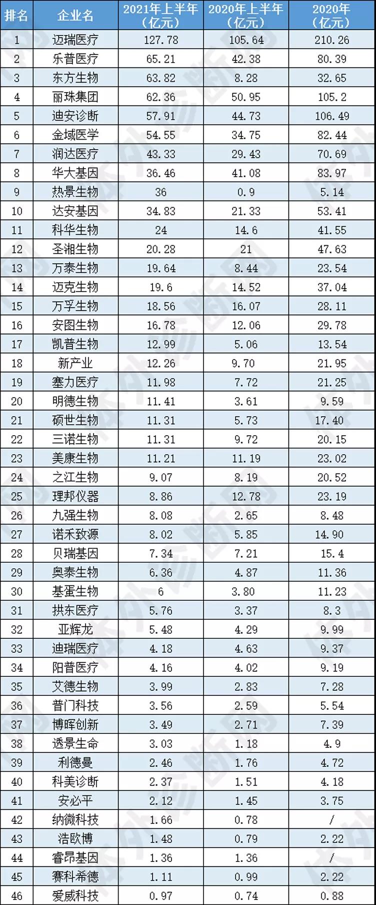 最新！46家IVD企业半年报大排行！