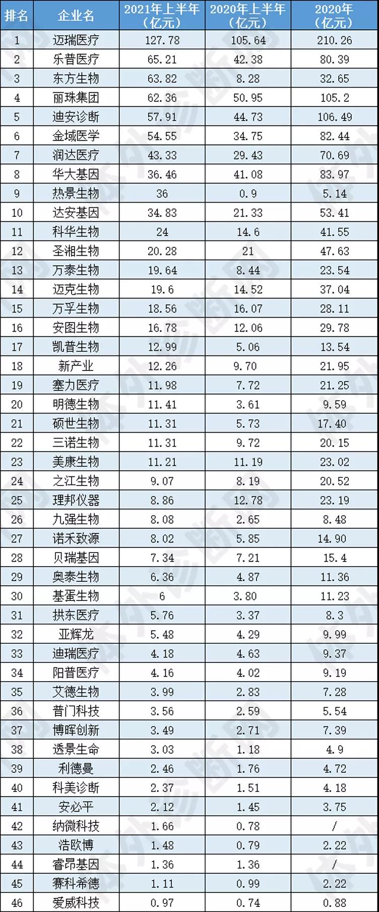 最新！46家IVD企业半年报大排行！