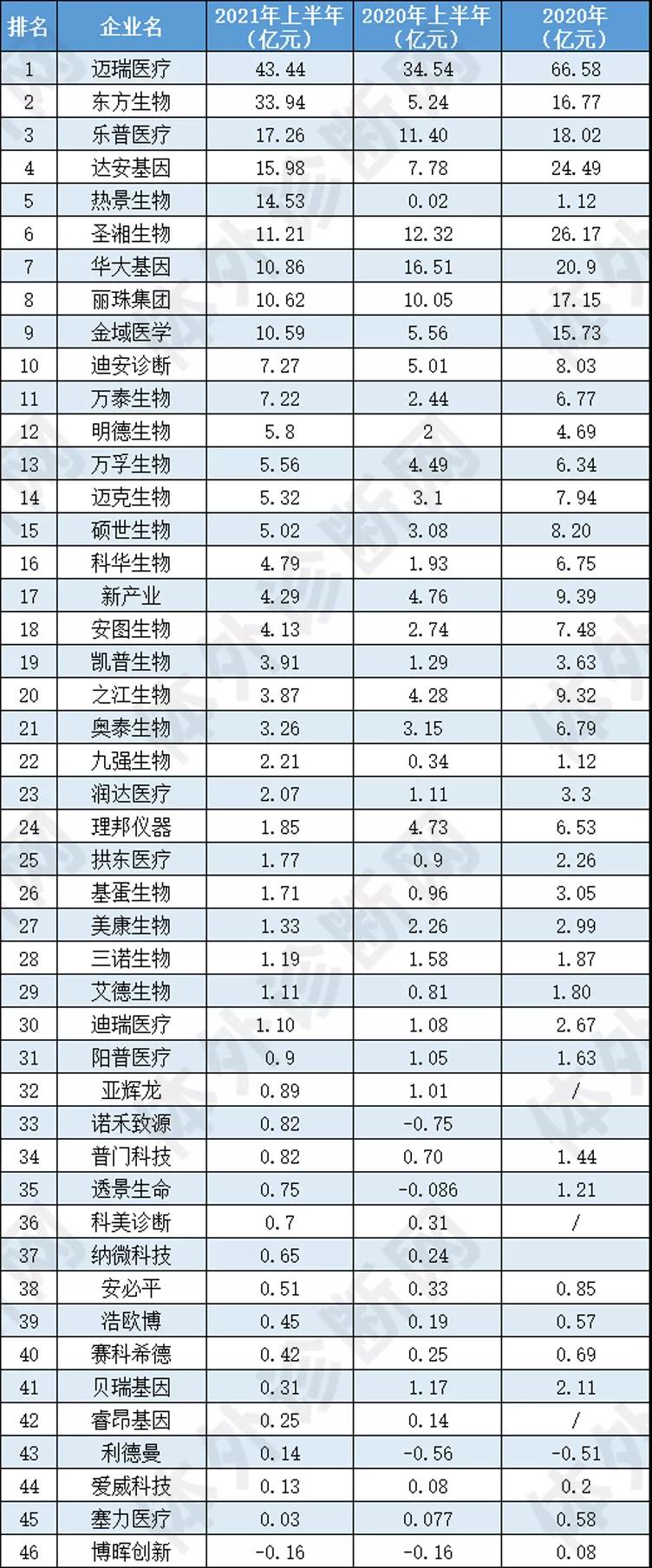 最新！46家IVD企业半年报大排行！