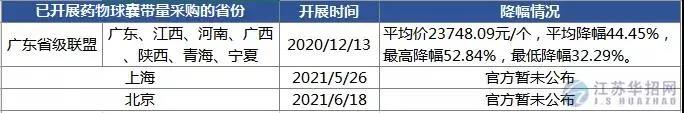 京津冀“3+N” 13省超级采购团来了，这些高值耗材开始大幅降价！