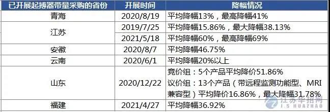 京津冀“3+N” 13省超级采购团来了，这些高值耗材开始大幅降价！