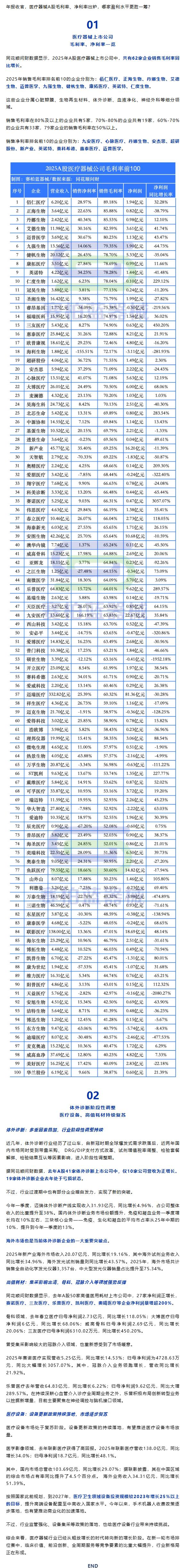 医疗器械上市公司毛利率排行公布